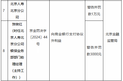 北京人壽北京分公司因向商業(yè)銀行支付協(xié)議外利益被罰1萬(wàn)元