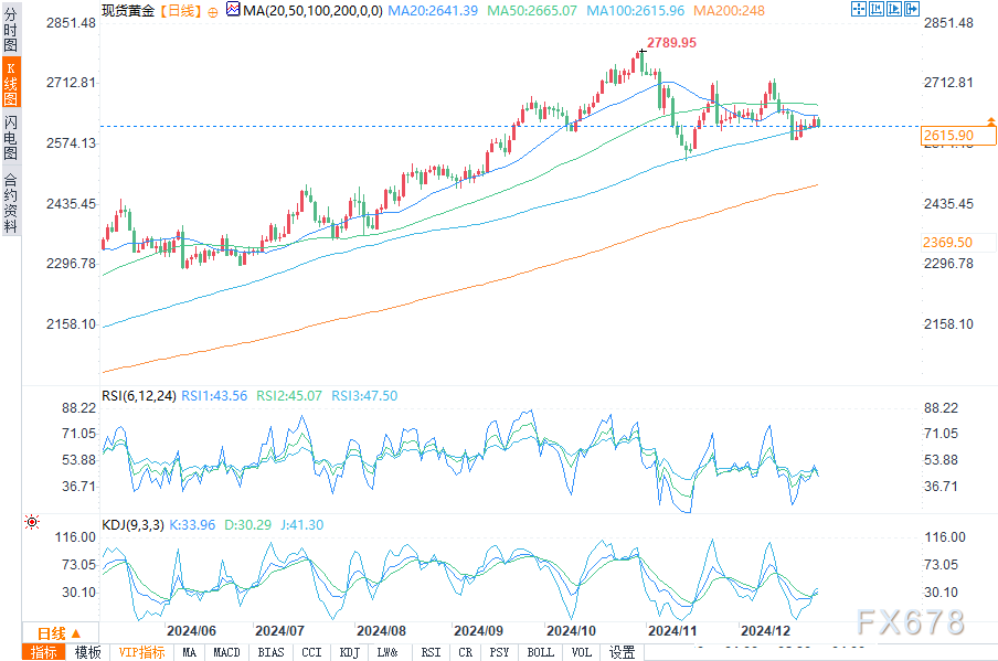 黃金價(jià)格預(yù)測(cè)：反彈在假日平靜期停滯，但收益率顯示下行風(fēng)險(xiǎn)