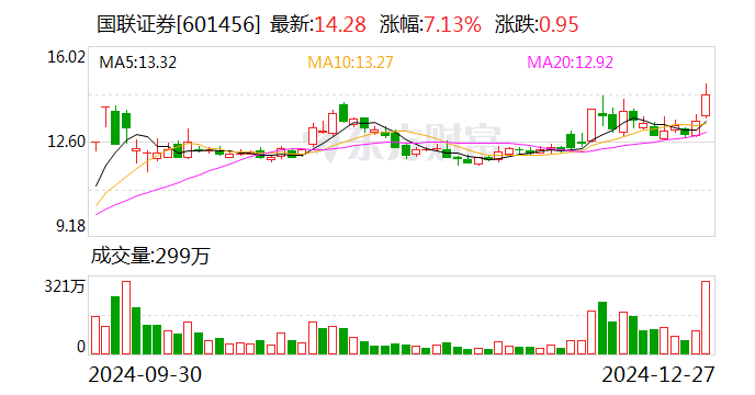 國(guó)聯(lián)證券：購(gòu)買民生證券99.26%股份并募集配套資金獲證監(jiān)會(huì)批復(fù)