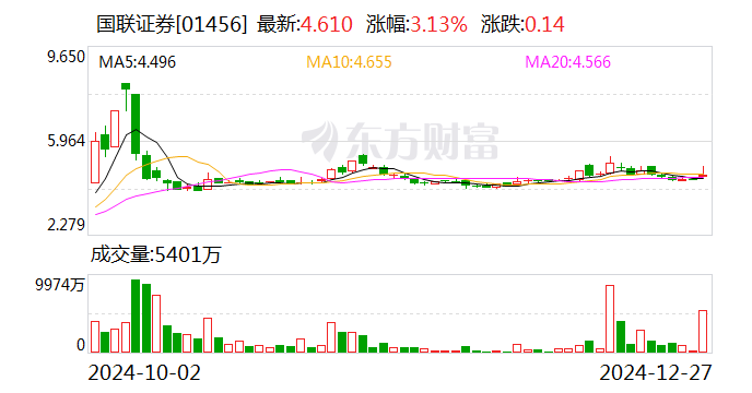 國(guó)聯(lián)證券：購(gòu)買民生證券99.26%股份并募集配套資金獲證監(jiān)會(huì)批復(fù)