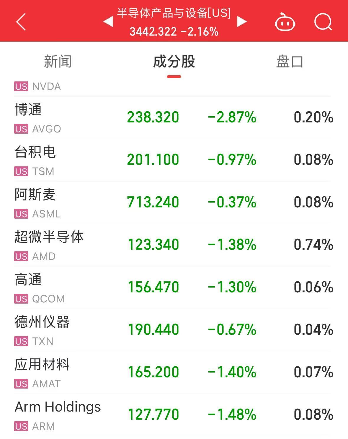 美股大跌，道指重挫超400點！特斯拉市值蒸發(fā)超4800億元，英偉達跌超3%