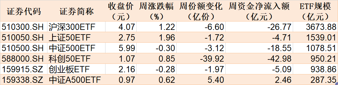 調整就是機會！機構大動作調倉，近30億資金爆買這只行業(yè)主題ETF，而熱門的芯片、半導體卻被悄然拋售