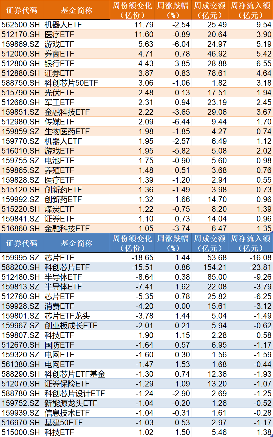 調整就是機會！機構大動作調倉，近30億資金爆買這只行業(yè)主題ETF，而熱門的芯片、半導體卻被悄然拋售