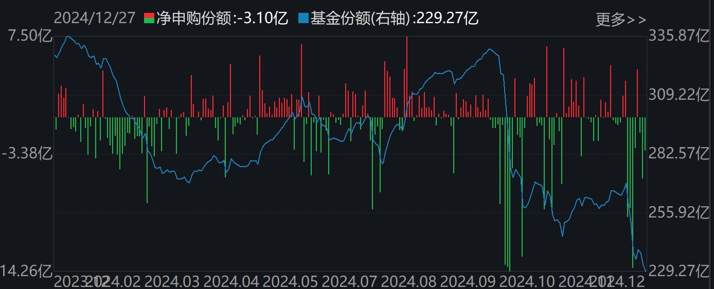 調整就是機會！機構大動作調倉，近30億資金爆買這只行業(yè)主題ETF，而熱門的芯片、半導體卻被悄然拋售