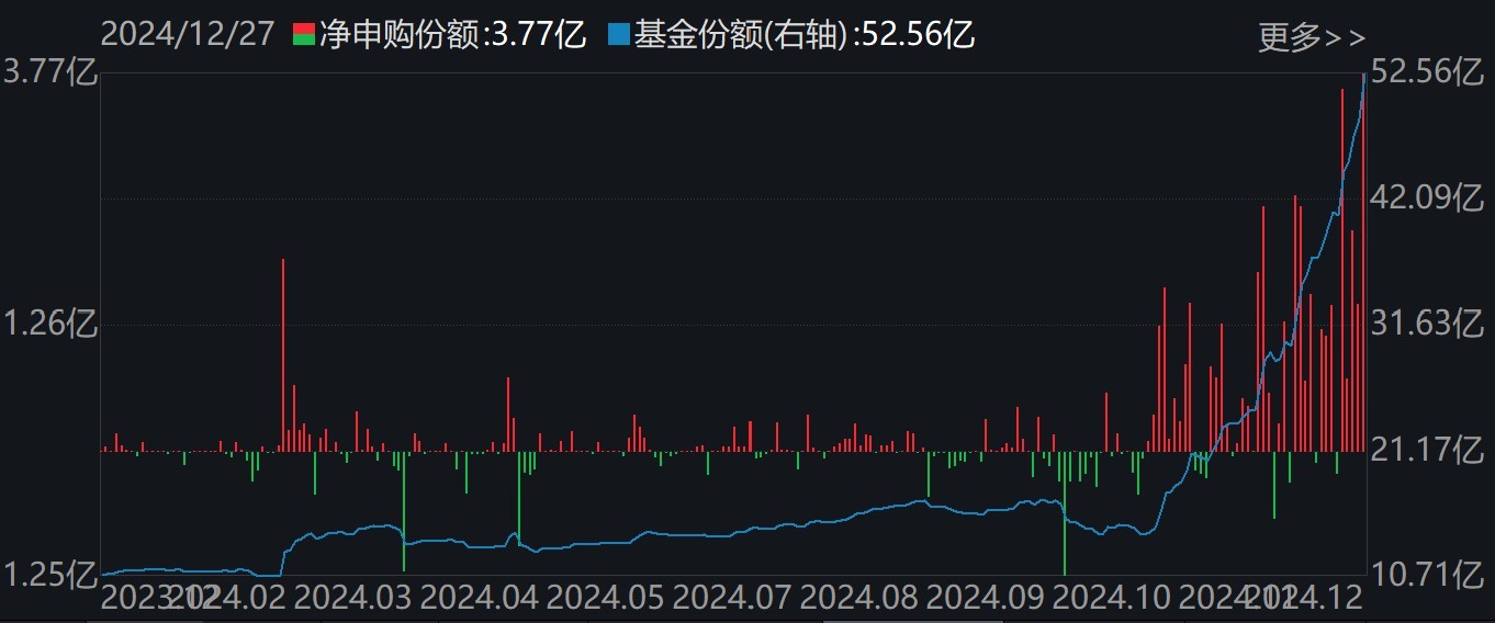 調整就是機會！機構大動作調倉，近30億資金爆買這只行業(yè)主題ETF，而熱門的芯片、半導體卻被悄然拋售