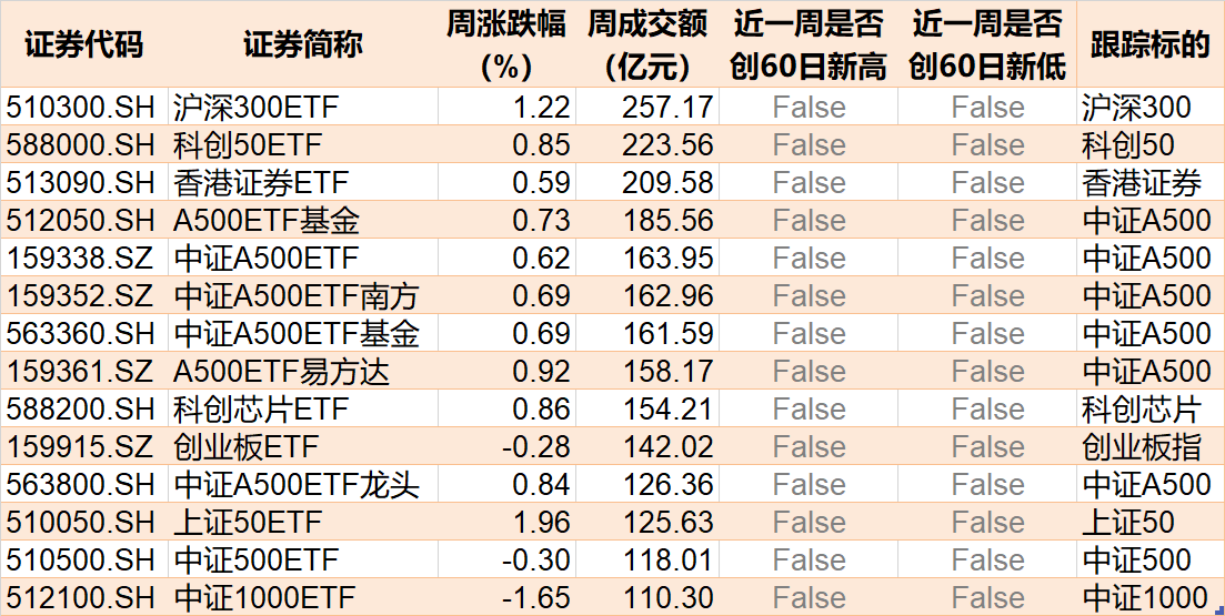 調整就是機會！機構大動作調倉，近30億資金爆買這只行業(yè)主題ETF，而熱門的芯片、半導體卻被悄然拋售