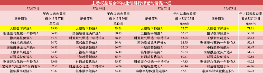 年內(nèi)漲超75%，公募年度“冠軍基”已基本鎖定