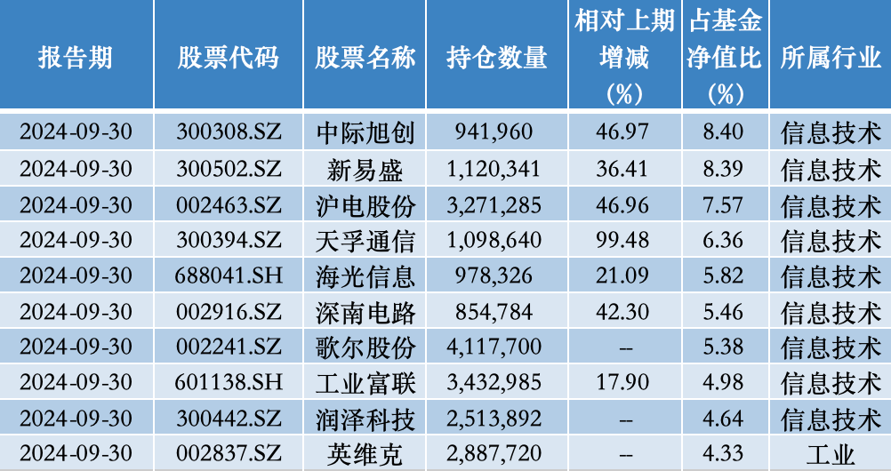 年內(nèi)漲超75%，公募年度“冠軍基”已基本鎖定