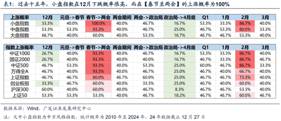 廣發(fā)策略劉晨明：12月小盤(pán)股上漲概率一貫很低，但跨年后春節(jié)至兩會(huì)的上漲概率是100%