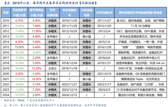 廣發(fā)策略劉晨明：12月小盤(pán)股上漲概率一貫很低，但跨年后春節(jié)至兩會(huì)的上漲概率是100%