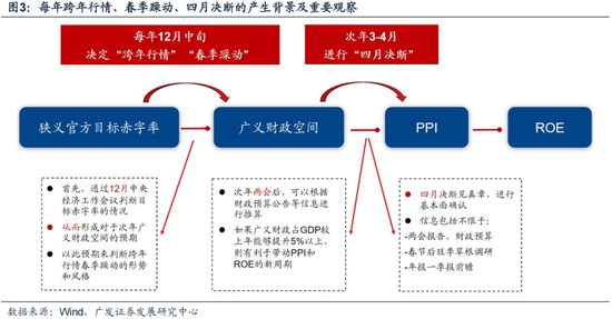 廣發(fā)策略劉晨明：12月小盤(pán)股上漲概率一貫很低，但跨年后春節(jié)至兩會(huì)的上漲概率是100%