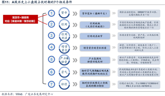 廣發(fā)策略劉晨明：12月小盤(pán)股上漲概率一貫很低，但跨年后春節(jié)至兩會(huì)的上漲概率是100%