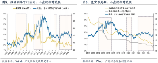 廣發(fā)策略劉晨明：12月小盤(pán)股上漲概率一貫很低，但跨年后春節(jié)至兩會(huì)的上漲概率是100%