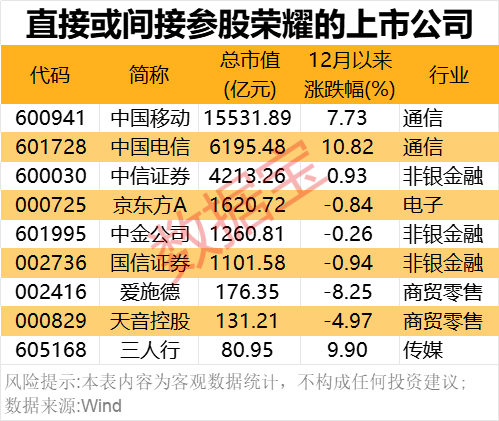 2000億獨(dú)角獸官宣！榮耀股改完成 部分供應(yīng)商名單一覽