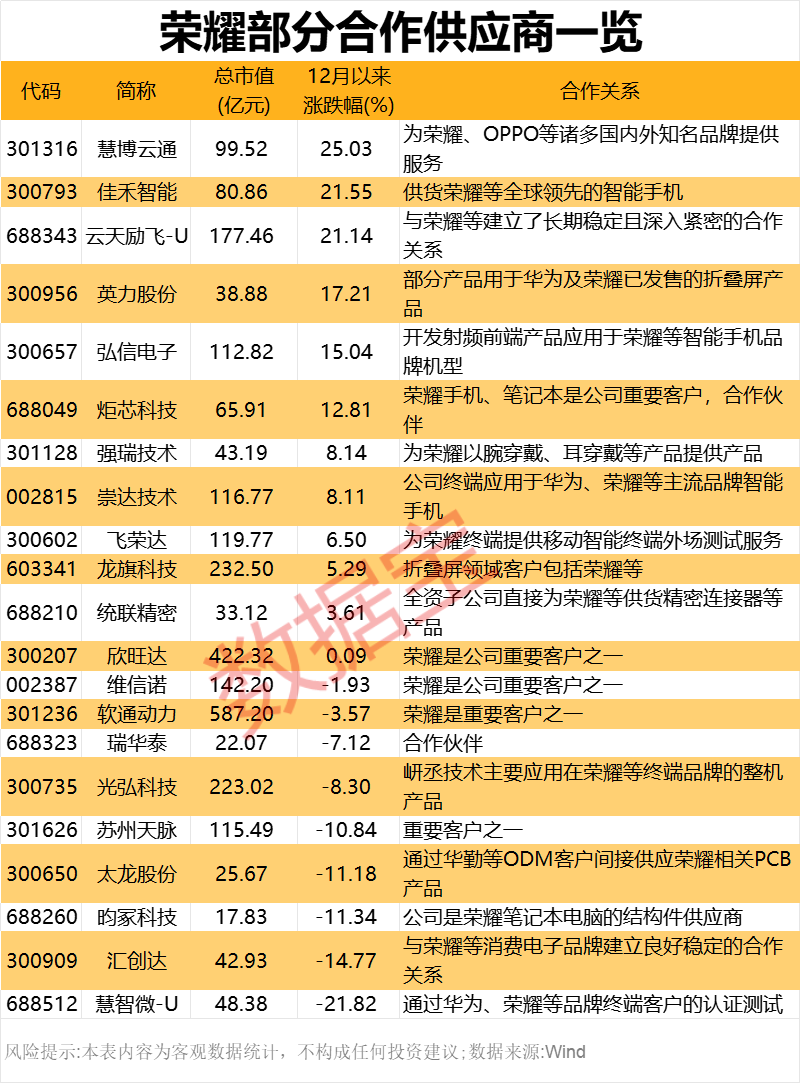 2000億獨(dú)角獸官宣！榮耀股改完成 部分供應(yīng)商名單一覽