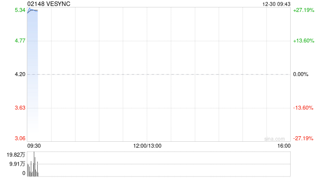 VESYNC公布將于12月30日上午起復(fù)牌