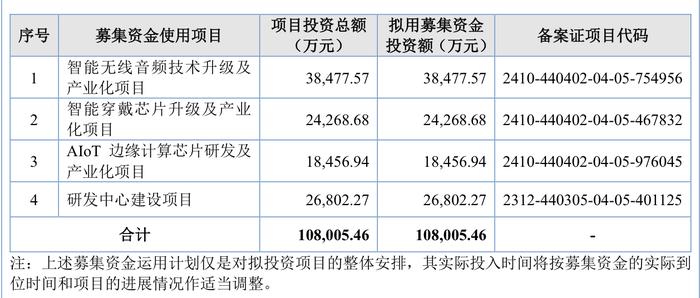 三次IPO告敗后杰理科技再闖北交所：擬募資超10億元，今年已分紅近1億元