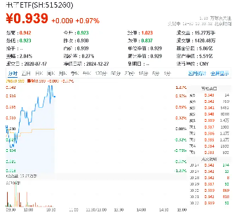 華為高端手機(jī)降價(jià)！半導(dǎo)體+消費(fèi)電子共舞，電子ETF（515260）盤中漲逾1%，寒武紀(jì)-U漲超6%