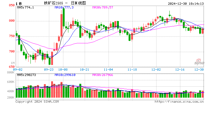 黑色：震蕩格局未破，底部存在支撐