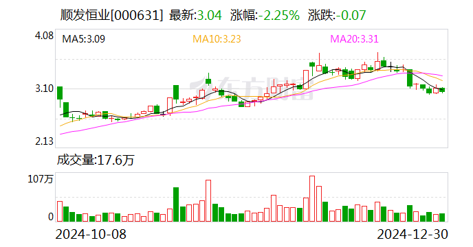 順發(fā)恒業(yè)：擬1.43億元收購普星德能51%股權