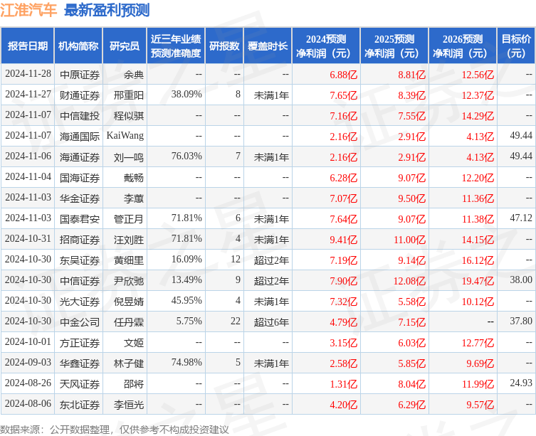 華鑫證券：給予江淮汽車買入評級