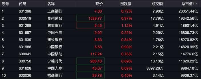 剛剛，A50直線拉升！分析師：警惕小盤股調(diào)整風(fēng)險(xiǎn)！