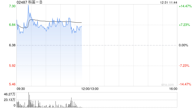 科笛-B盤中漲超7% CU-20401治療頦下脂肪堆積完成中國(guó)II期臨床試驗(yàn)