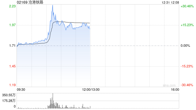 滄港鐵路早盤一度飆升逾30% 月內(nèi)股價實現(xiàn)翻倍