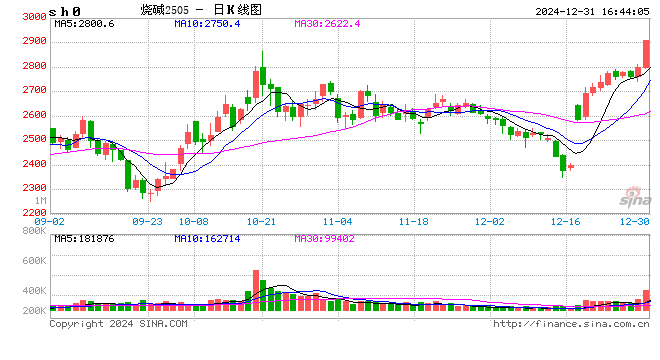 收評(píng)|國(guó)內(nèi)期貨主力合約漲跌不一 LPG、燒堿漲超4%