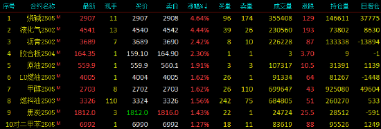 收評(píng)|國(guó)內(nèi)期貨主力合約漲跌不一 LPG、燒堿漲超4%