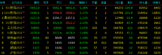 收評(píng)|國(guó)內(nèi)期貨主力合約漲跌不一 LPG、燒堿漲超4%