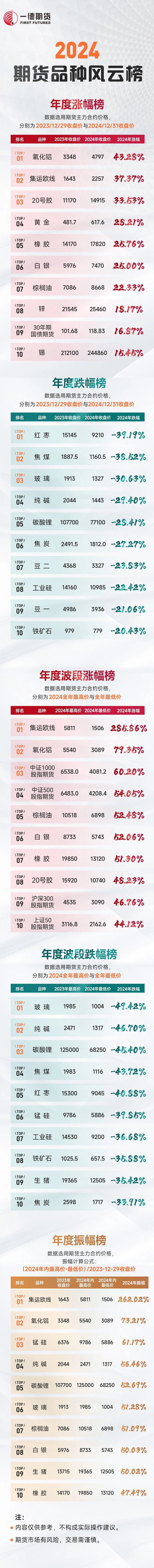 【2024年期貨之勢】榜單新鮮出爐！究竟是哪些品種榜上有名？