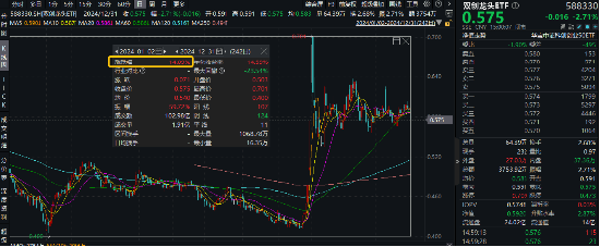 2024年收官！中國版“納斯達克”——雙創(chuàng)龍頭ETF（588330）年內(nèi)累漲14%