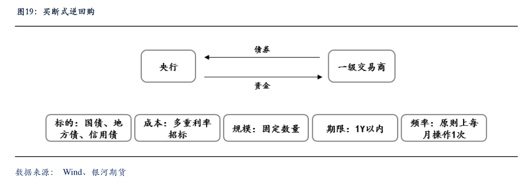 12月買斷式逆回購操作達14000億元 專家：未來將持續(xù)開展大額買斷式逆回購替換MLF