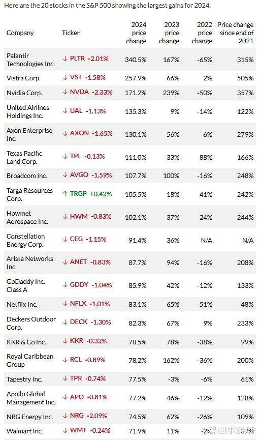2024誰是美股大贏家？標(biāo)普500指數(shù)中這只成分股一年飆升超340%