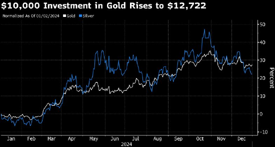 組圖：2024年投資10000美元在不同資產(chǎn)中會表現(xiàn)如何？