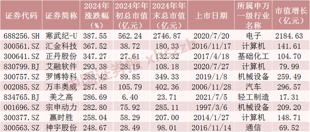 2024年A股成績單出爐，最牛股票漲逾380%！