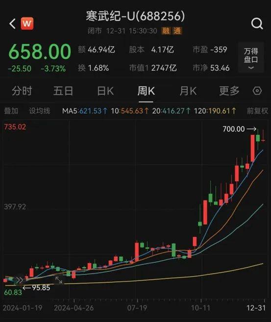 2024年A股成績單出爐，最牛股票漲逾380%！