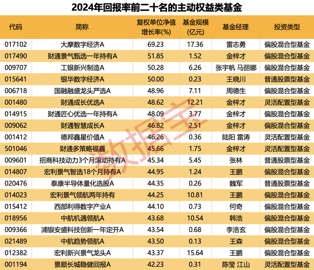 重倉AI，大摩年度回報率近70%！小盤基金表現(xiàn)占優(yōu)