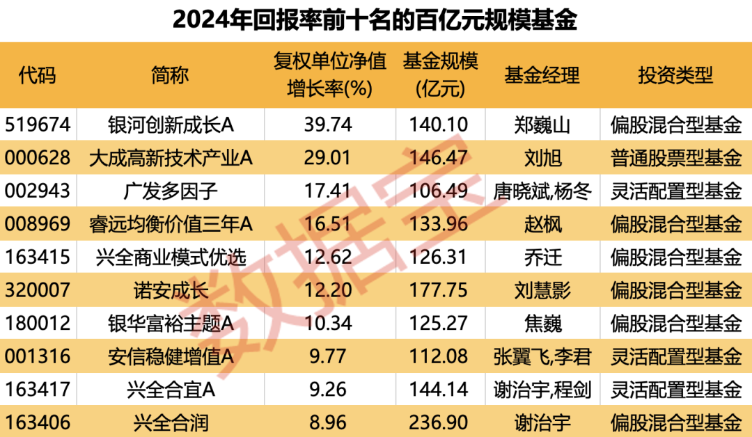 重倉AI，大摩年度回報率近70%！小盤基金表現(xiàn)占優(yōu)