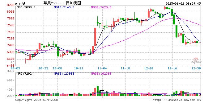 華泰期貨：蘋果客商調(diào)貨謹(jǐn)慎 紅棗采購基本結(jié)束