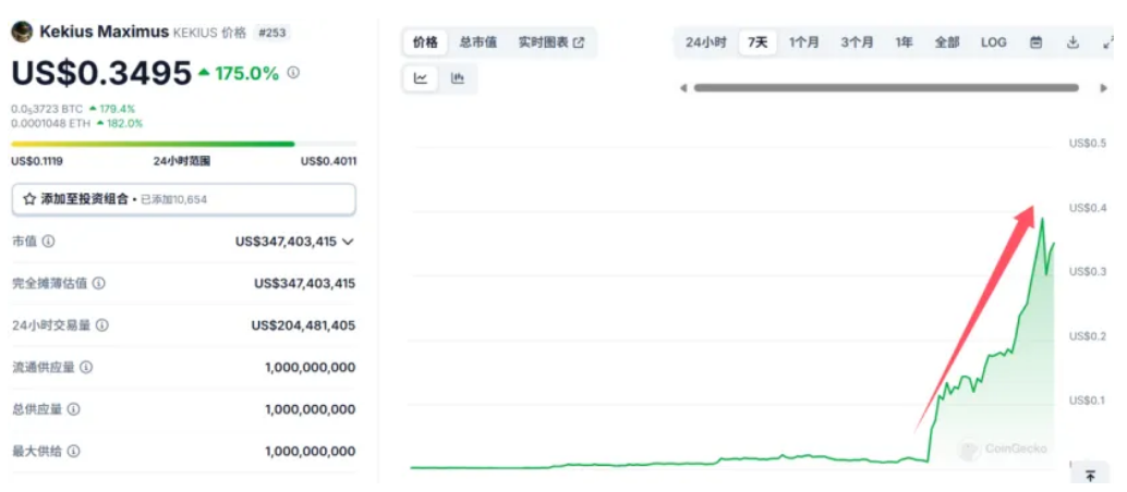 大漲3000%，馬斯克引爆幣圈！