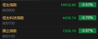 快訊：恒指低開0.63% 科指跌0.7%科網(wǎng)股集體低開