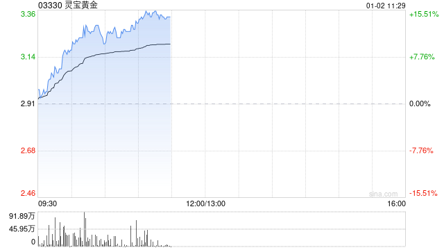 靈寶黃金現(xiàn)漲超12% 公司預(yù)計(jì)2024年銷(xiāo)售收入及經(jīng)營(yíng)業(yè)績(jī)?cè)賱?chuàng)歷史新高