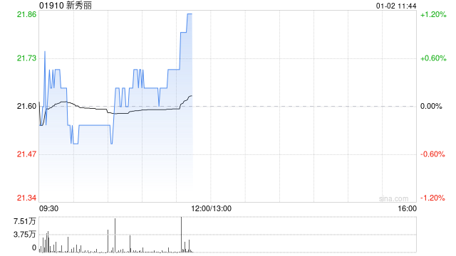 新秀麗12月31日斥資791.97萬港元回購36.96萬股