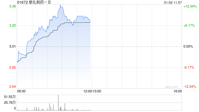 歌禮制藥-B盤中漲超12% 近一個(gè)月股價(jià)累漲1.1倍