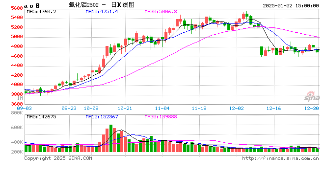 長(zhǎng)江有色：2日氧化鋁期價(jià)大跌2.35% 現(xiàn)貨市場(chǎng)成交冷清