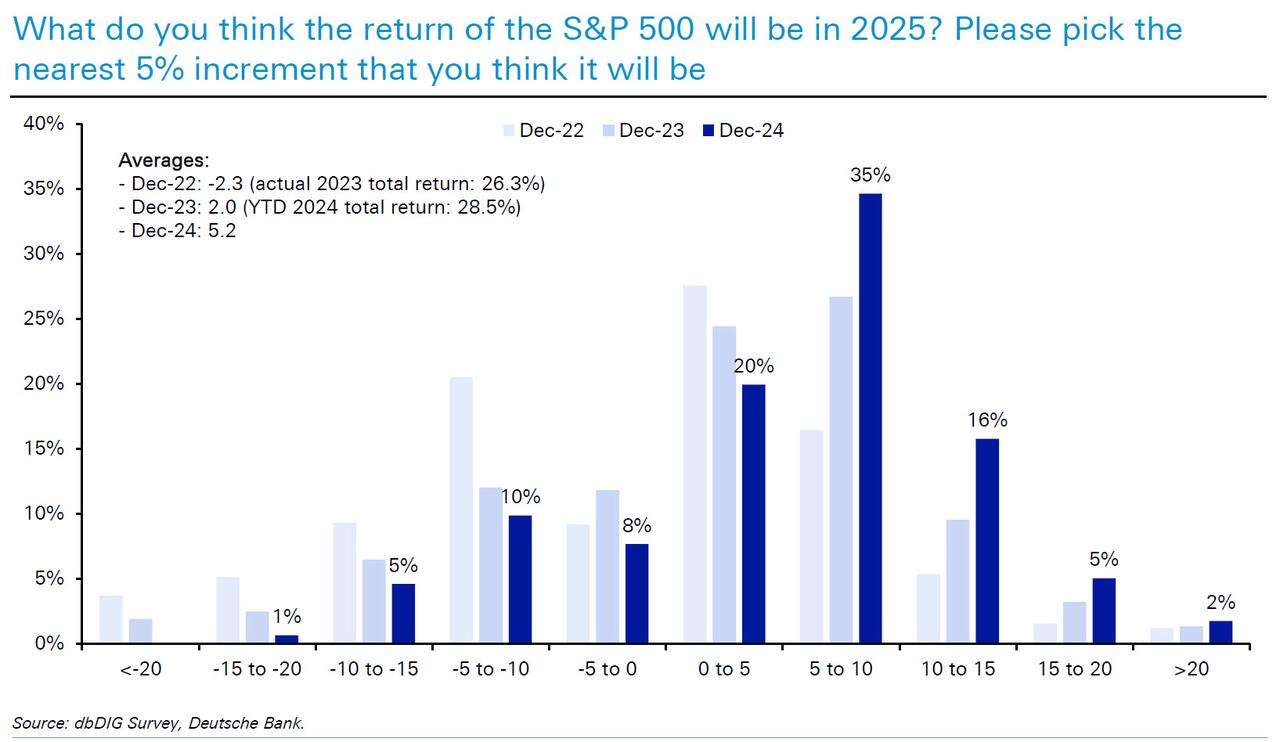 德銀年度調(diào)查：2025年，金融市場最大的風(fēng)險是什么？