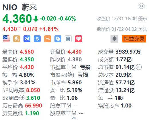 蔚來(lái)盤(pán)前漲超1% 12月交付量同比增72.9%