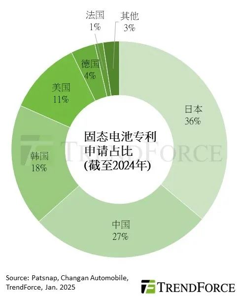 集邦咨詢：日本2024年補(bǔ)助全固態(tài)電池相關(guān)研發(fā)最高達(dá)48.5億人民幣